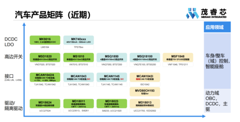 茂睿芯完成超亿元B轮融资,加大汽车电子等产品研发投入